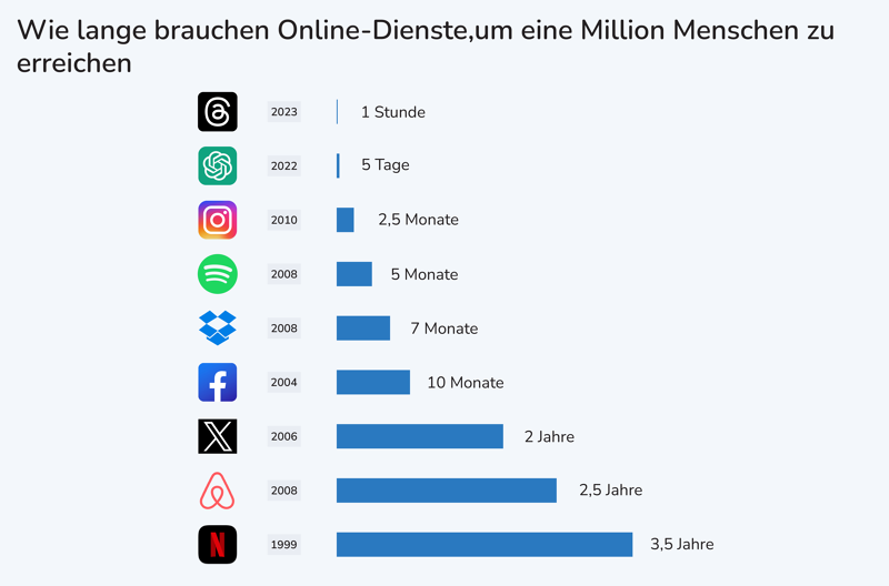 Von Null auf eine Million: Wie lange brauchen Online-Dienste, um eine Million Menschen zu erreichen